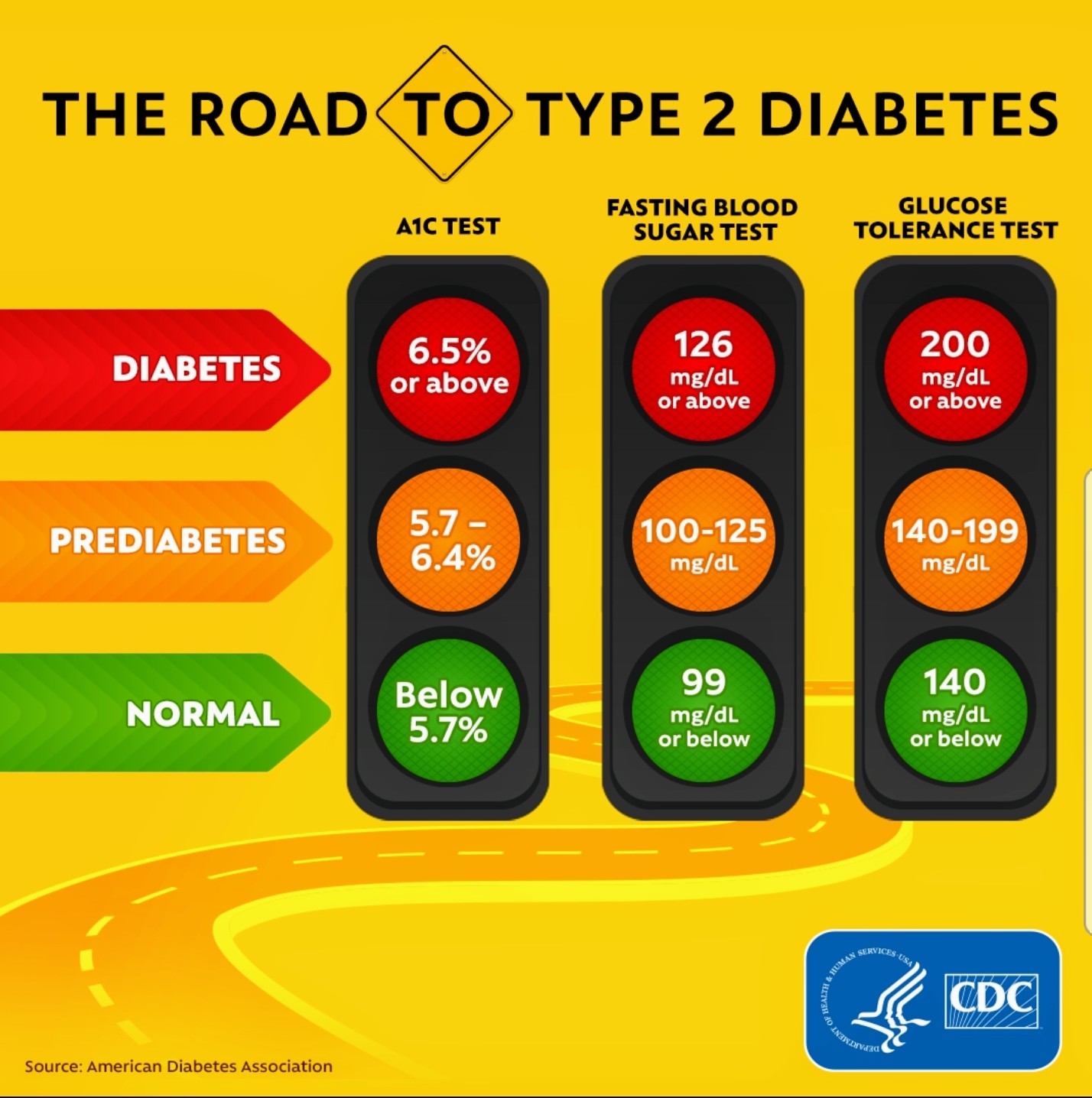 Road map for diabetes progression.
